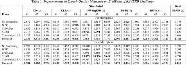 Figure 2 for Complex-Valued Time-Frequency Self-Attention for Speech Dereverberation