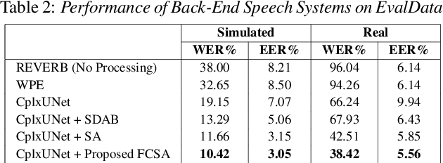 Figure 4 for Complex-Valued Time-Frequency Self-Attention for Speech Dereverberation