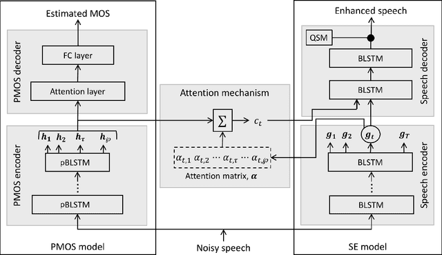 Figure 1 for Attention-based Speech Enhancement Using Human Quality Perception Modelling