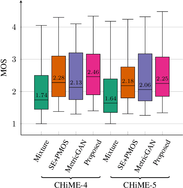 Figure 4 for Attention-based Speech Enhancement Using Human Quality Perception Modelling