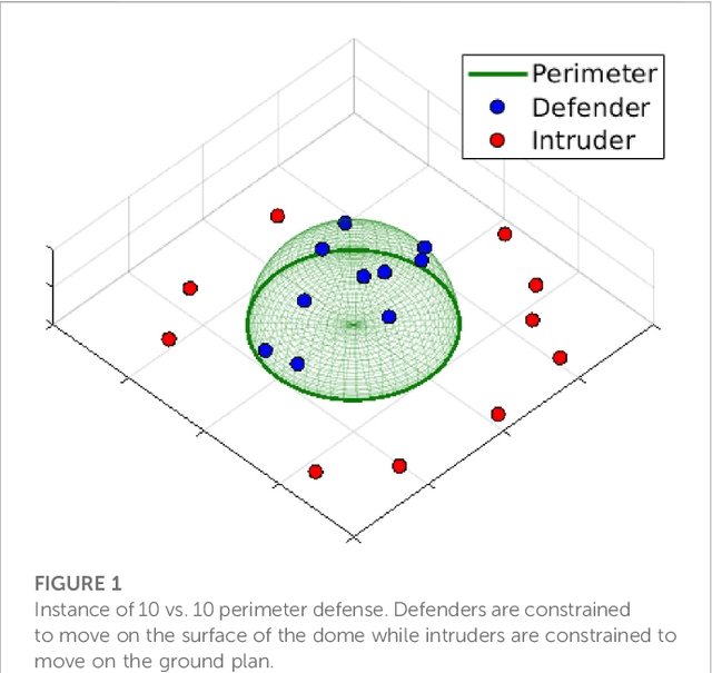 Figure 1 for Graph Neural Networks for Decentralized Multi-Agent Perimeter Defense