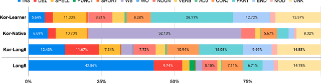 Figure 1 for Towards standardizing Korean Grammatical Error Correction: Datasets and Annotation