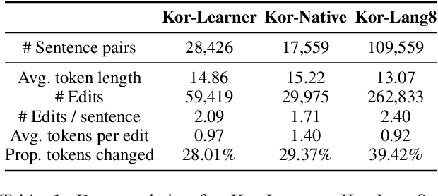 Figure 2 for Towards standardizing Korean Grammatical Error Correction: Datasets and Annotation