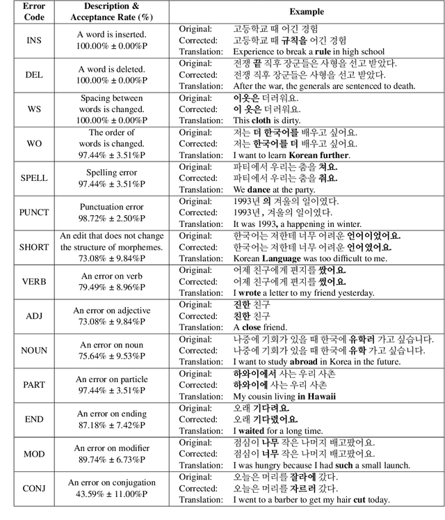 Figure 4 for Towards standardizing Korean Grammatical Error Correction: Datasets and Annotation