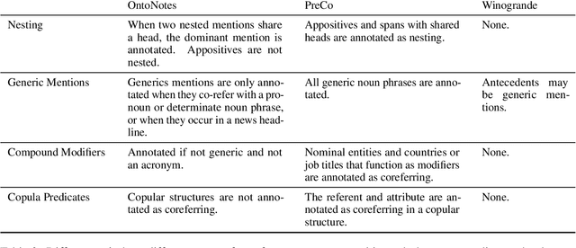 Figure 3 for Investigating Failures to Generalize for Coreference Resolution Models