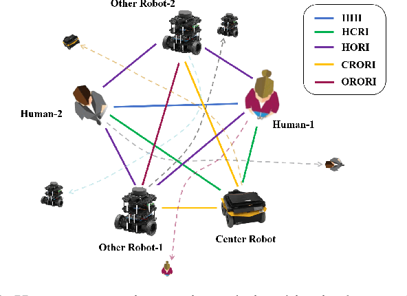 Figure 1 for HeR-DRL:Heterogeneous Relational Deep Reinforcement Learning for Decentralized Multi-Robot Crowd Navigation