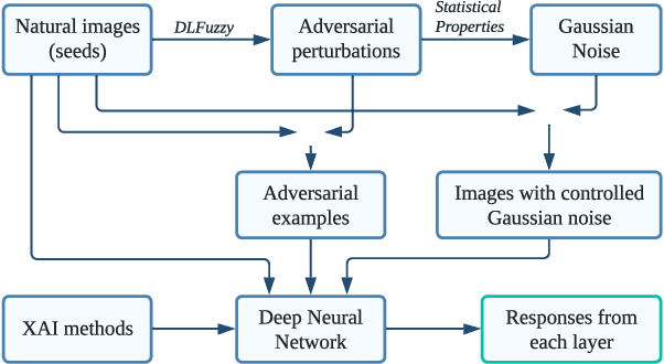 Figure 2 for NoiseCAM: Explainable AI for the Boundary Between Noise and Adversarial Attacks