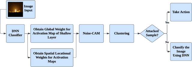 Figure 3 for NoiseCAM: Explainable AI for the Boundary Between Noise and Adversarial Attacks