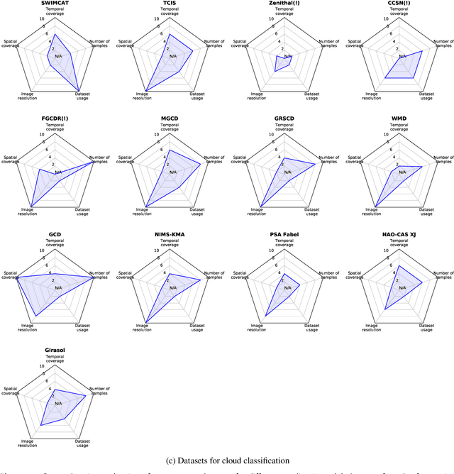 Figure 3 for Open-Source Ground-based Sky Image Datasets for Very Short-term Solar Forecasting, Cloud Analysis and Modeling: A Comprehensive Survey