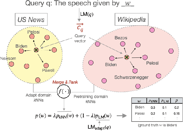 Figure 1 for Adaptation Approaches for Nearest Neighbor Language Models