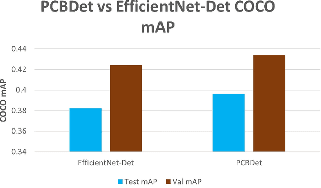 Figure 3 for PCBDet: An Efficient Deep Neural Network Object Detection Architecture for Automatic PCB Component Detection on the Edge