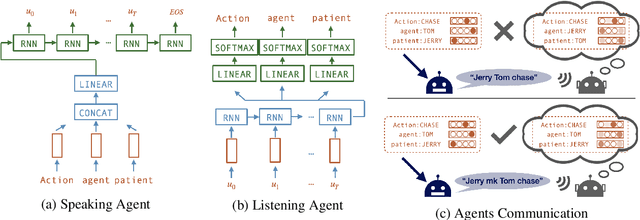 Figure 1 for Communication Drives the Emergence of Language Universals in Neural Agents: Evidence from the Word-order/Case-marking Trade-off