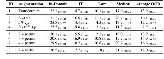 Figure 2 for Progressive Translation: Improving Domain Robustness of Neural Machine Translation with Intermediate Sequences