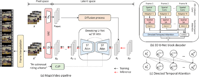 Figure 4 for MagicVideo: Efficient Video Generation With Latent Diffusion Models