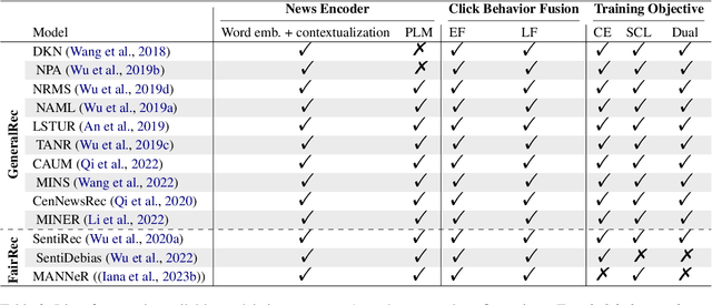 Figure 4 for NewsRecLib: A PyTorch-Lightning Library for Neural News Recommendation