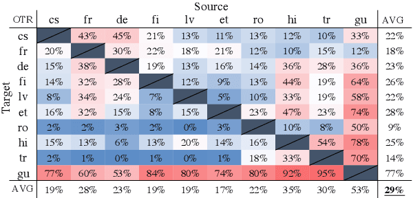 Figure 1 for On the Off-Target Problem of Zero-Shot Multilingual Neural Machine Translation