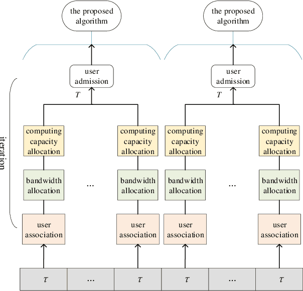 Figure 2 for Dynamic Multi-time Scale User Admission and Resource Allocation for Semantic Extraction in MEC Systems