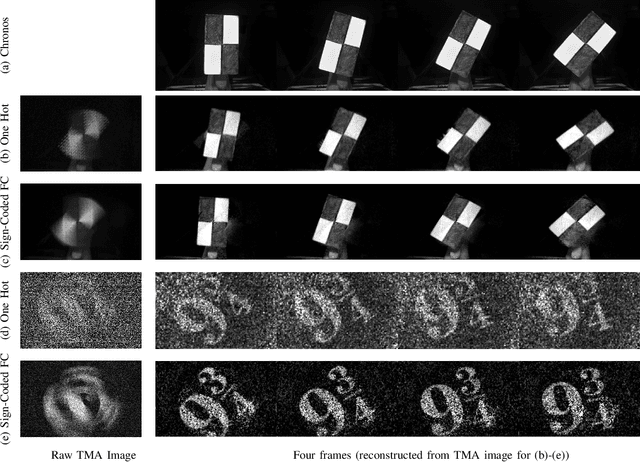 Figure 2 for Sign-Coded Exposure Sensing for Noise-Robust High-Speed Imaging