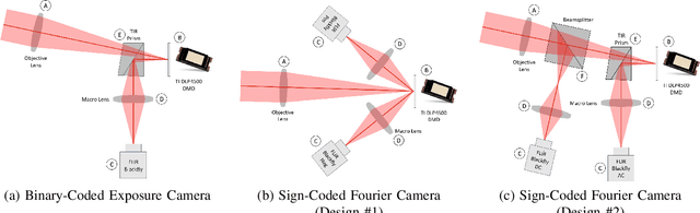 Figure 1 for Sign-Coded Exposure Sensing for Noise-Robust High-Speed Imaging