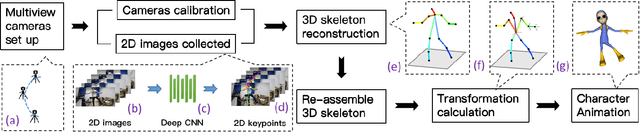 Figure 1 for Markerless Body Motion Capturing for 3D Character Animation based on Multi-view Cameras