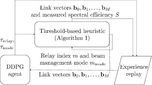 Figure 4 for Joint Relay Selection and Beam Management Based on Deep Reinforcement Learning for Millimeter Wave Vehicular Communication