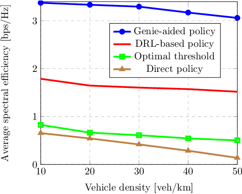 Figure 2 for Joint Relay Selection and Beam Management Based on Deep Reinforcement Learning for Millimeter Wave Vehicular Communication