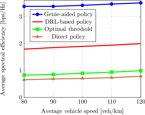 Figure 3 for Joint Relay Selection and Beam Management Based on Deep Reinforcement Learning for Millimeter Wave Vehicular Communication