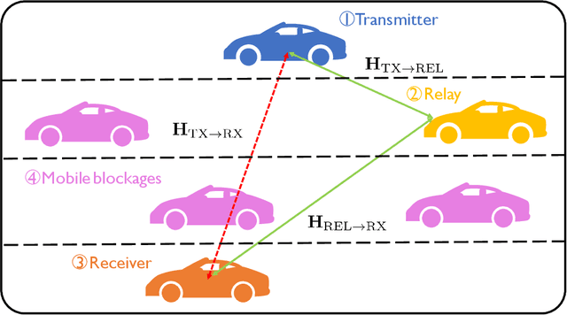 Figure 1 for Joint Relay Selection and Beam Management Based on Deep Reinforcement Learning for Millimeter Wave Vehicular Communication