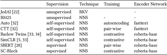 Figure 4 for SC-Block: Supervised Contrastive Blocking within Entity Resolution Pipelines