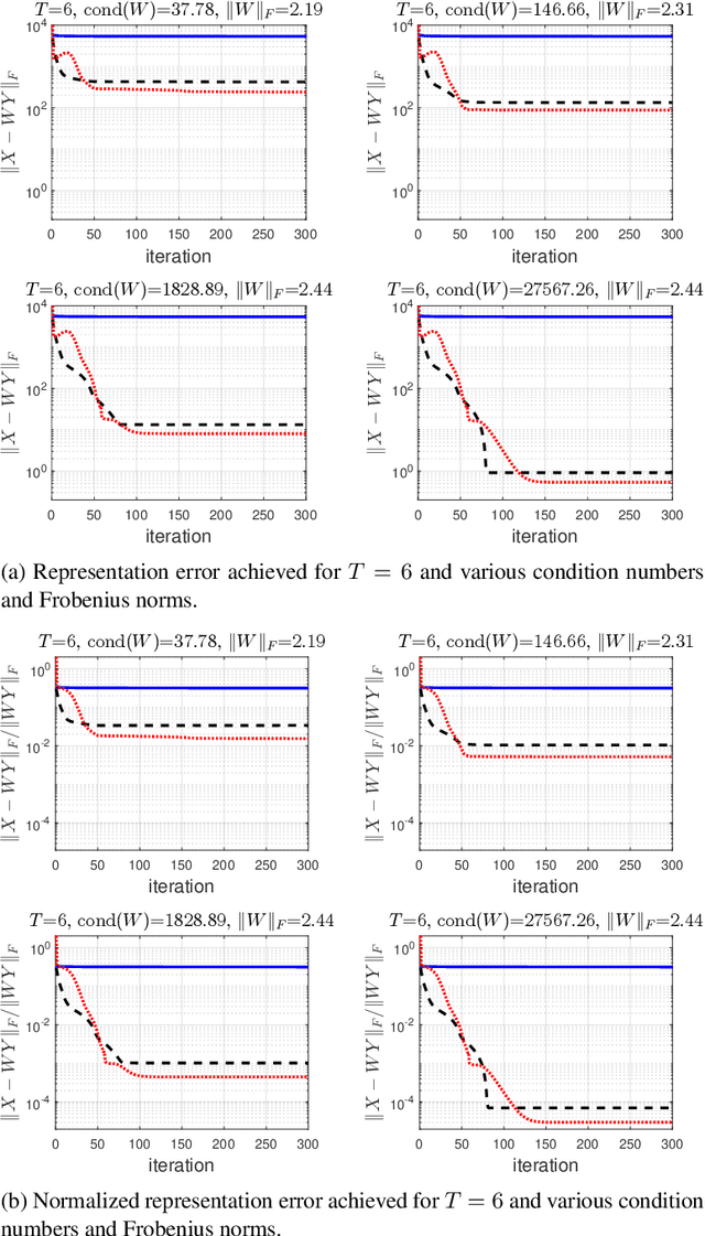 Figure 1 for Learning Explicitly Conditioned Sparsifying Transforms