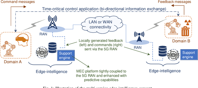 Figure 1 for Toward Multi-Service Edge-Intelligence Paradigm: Temporal-Adaptive Prediction for Time-Critical Control over Wireless