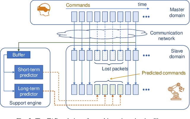 Figure 3 for Toward Multi-Service Edge-Intelligence Paradigm: Temporal-Adaptive Prediction for Time-Critical Control over Wireless