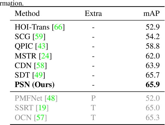 Figure 4 for Mining Conditional Part Semantics with Occluded Extrapolation for Human-Object Interaction Detection