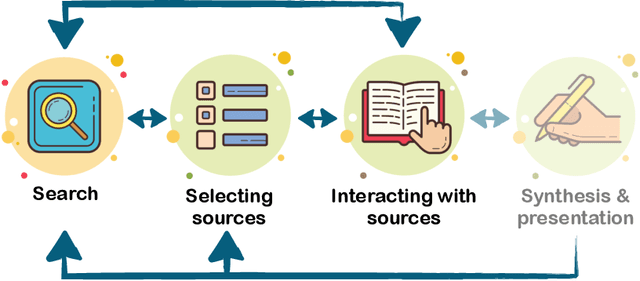 Figure 1 for How Data Scientists Review the Scholarly Literature