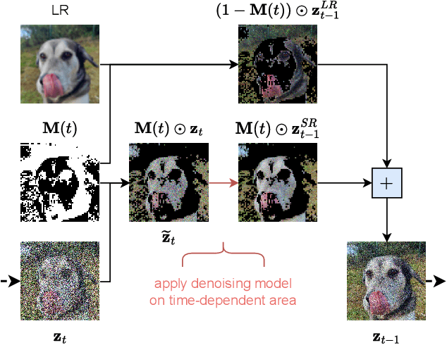 Figure 3 for YODA: You Only Diffuse Areas. An Area-Masked Diffusion Approach For Image Super-Resolution