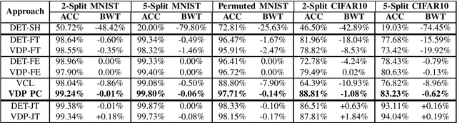 Figure 1 for Variational Density Propagation Continual Learning