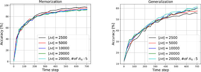 Figure 2 for Analysis of the Memorization and Generalization Capabilities of AI Agents: Are Continual Learners Robust?