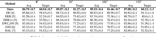 Figure 1 for Analysis of the Memorization and Generalization Capabilities of AI Agents: Are Continual Learners Robust?