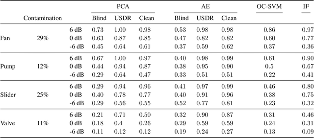 Figure 2 for A Generic Machine Learning Framework for Fully-Unsupervised Anomaly Detection with Contaminated Data