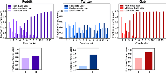 Figure 3 for Hatemongers ride on echo chambers to escalate hate speech diffusion