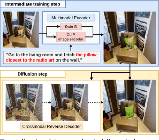 Figure 1 for Multimodal Diffusion Segmentation Model for Object Segmentation from Manipulation Instructions