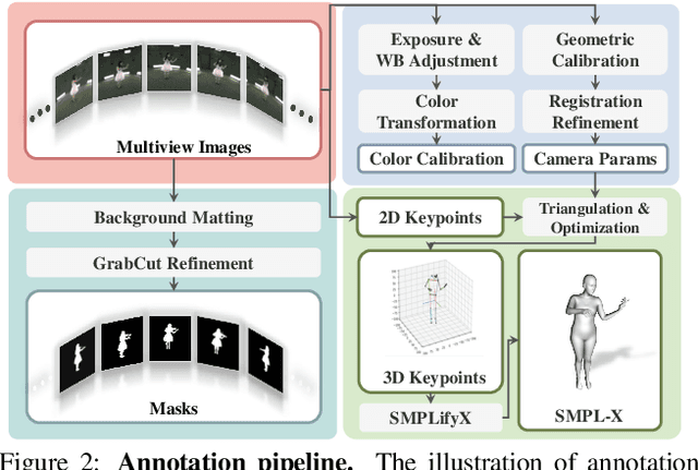 Figure 2 for DNA-Rendering: A Diverse Neural Actor Repository for High-Fidelity Human-centric Rendering