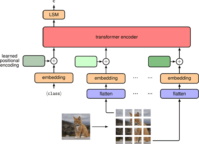 Figure 3 for A Survey of Vision Transformers in Autonomous Driving: Current Trends and Future Directions