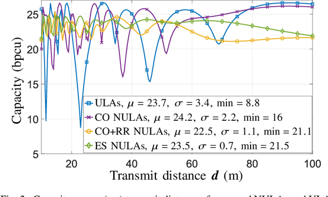Figure 2 for Non-uniform array design for robust LoS MIMO via convex optimization
