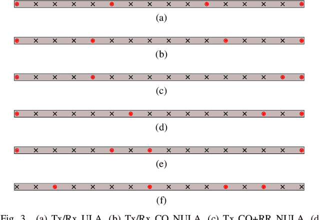 Figure 3 for Non-uniform array design for robust LoS MIMO via convex optimization