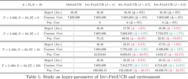 Figure 2 for Incentivized Communication for Federated Bandits