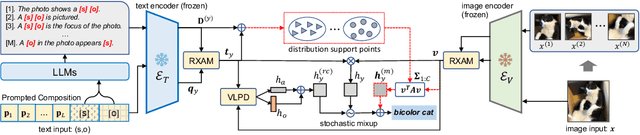 Figure 3 for Prompting Language-Informed Distribution for Compositional Zero-Shot Learning