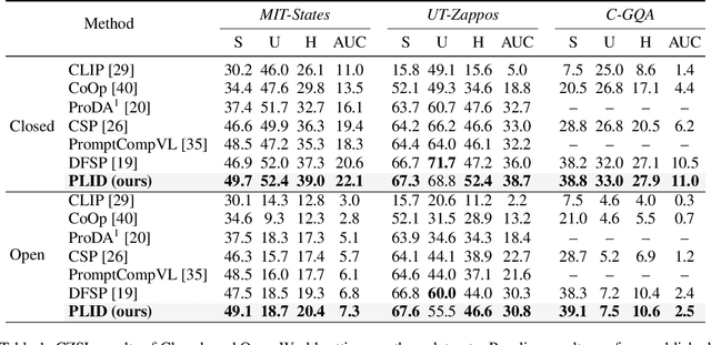 Figure 2 for Prompting Language-Informed Distribution for Compositional Zero-Shot Learning