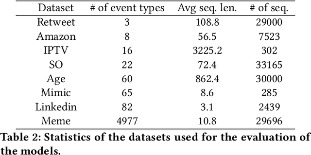 Figure 3 for Continuous-time convolutions model of event sequences