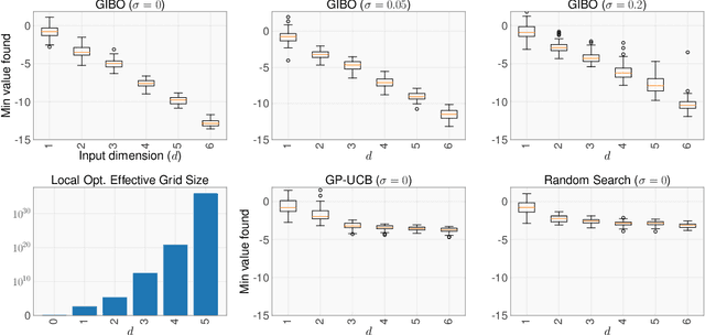 Figure 1 for The Behavior and Convergence of Local Bayesian Optimization